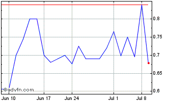 1 Month Eloxx Pharmaceuticals (PK) Chart