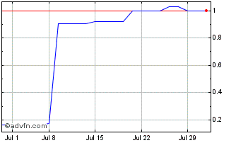 1 Month Yinfu Gold (PK) Chart