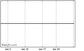 1 Month Evolva (PK) Chart