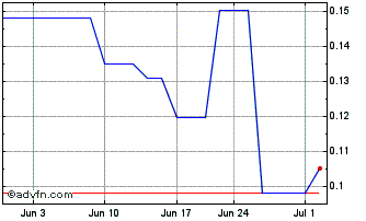 1 Month Endurance Gold (PK) Chart