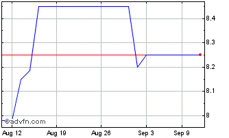 1 Month ENDI (QB) Chart