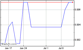 1 Month Enerev5 Metals (PK) Chart