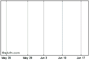 1 Month Epiroc Aktiebolag (PK) Chart