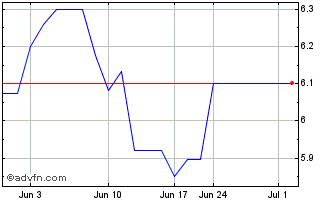 1 Month Telefon AB LM Ericsson S... (PK) Chart