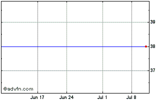 1 Month iPath EUR USD Exchange R... (PK) Chart
