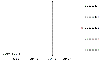 1 Month Agriminco (CE) Chart