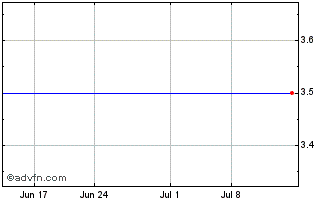 1 Month Eurocash (PK) Chart