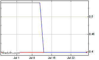 1 Month EV Nickel (PK) Chart