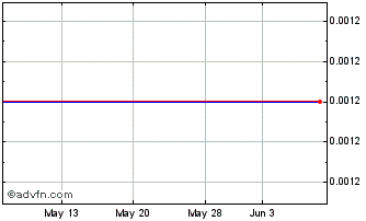 1 Month Eviana Health (GM) Chart