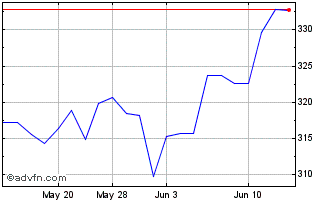 1 Month Invesco Markets III PLC ... (CE) Chart