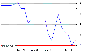 1 Month Deutsche Bank Mexico SA ... (PK) Chart