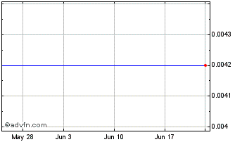 1 Month Buffalo Coal (PK) Chart