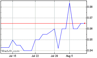 1 Month Fastbase (PK) Chart