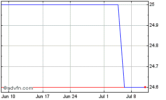 1 Month First Bankshares (QX) Chart