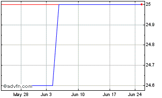 1 Month First Bankshares (QX) Chart