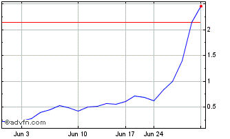 1 Month Spectral Capital (QB) Chart