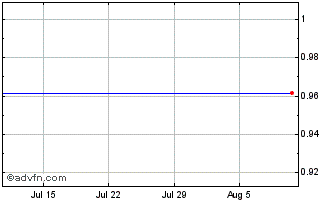 1 Month Funding Circle (PK) Chart