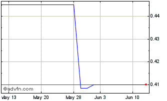 1 Month 4DMedical (PK) Chart