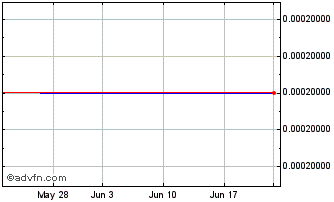1 Month Findex Com (CE) Chart