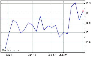 1 Month Fujitsu (PK) Chart