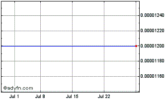 1 Month First Montauk Financial (CE) Chart