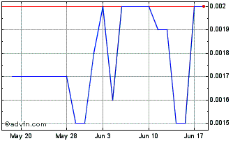 1 Month Franklin Mining (PK) Chart