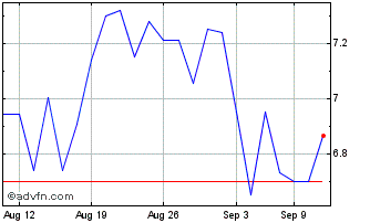 1 Month Fresnillo (PK) Chart