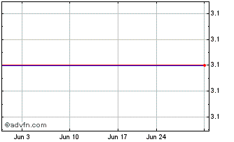 1 Month Finnair OYJ (PK) Chart