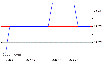 1 Month Fincanna Capital (PK) Chart
