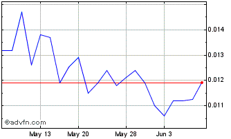1 Month Forwardly (PK) Chart