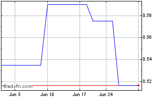 1 Month Fosun (PK) Chart