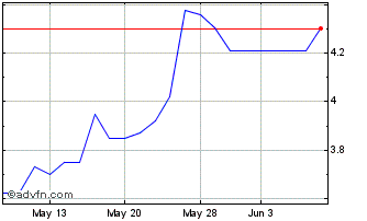 1 Month 5N Plus (PK) Chart