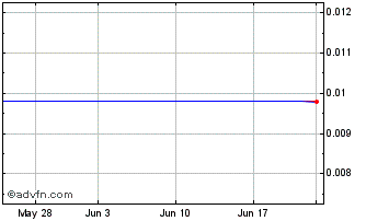 1 Month Fuquan Financial (GM) Chart
