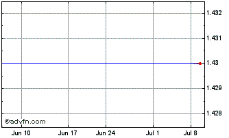 1 Month Fortium (PK) Chart