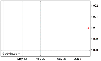 1 Month 468 Spac II (GM) Chart