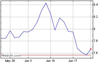 1 Month Fresenius SE and Company... (PK) Chart