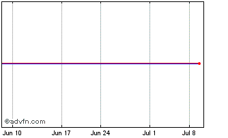 1 Month First Sound Bank (PK) Chart
