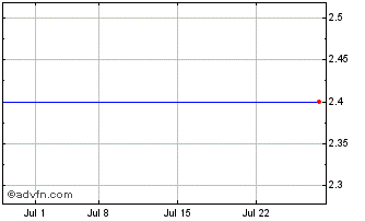 1 Month Fonterra Shareholders FD (PK) Chart