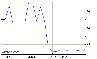 1 Month Fuse (QB) Chart