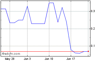 1 Month Fuse (QB) Chart