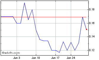 1 Month Arcimoto (PK) Chart