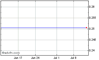 1 Month Fox River Resources (CE) Chart