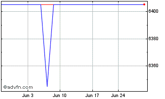 1 Month Grand BK (CE) Chart