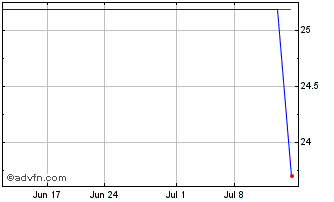 1 Month Naturgy Energy (PK) Chart