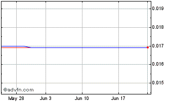 1 Month Montauk Metals (PK) Chart