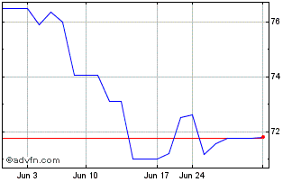 1 Month Groupe Bruxelles (PK) Chart