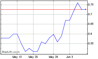 1 Month GivBux (PK) Chart