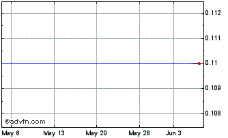 1 Month GC (GM) Chart