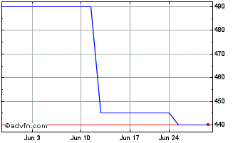 1 Month Gould Investors (PK) Chart