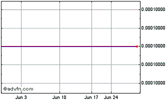 1 Month Genesis Electronics (CE) Chart